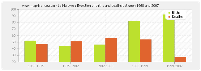 La Martyre : Evolution of births and deaths between 1968 and 2007